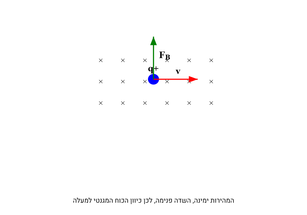 כוח לורנץ - מטען חיובי